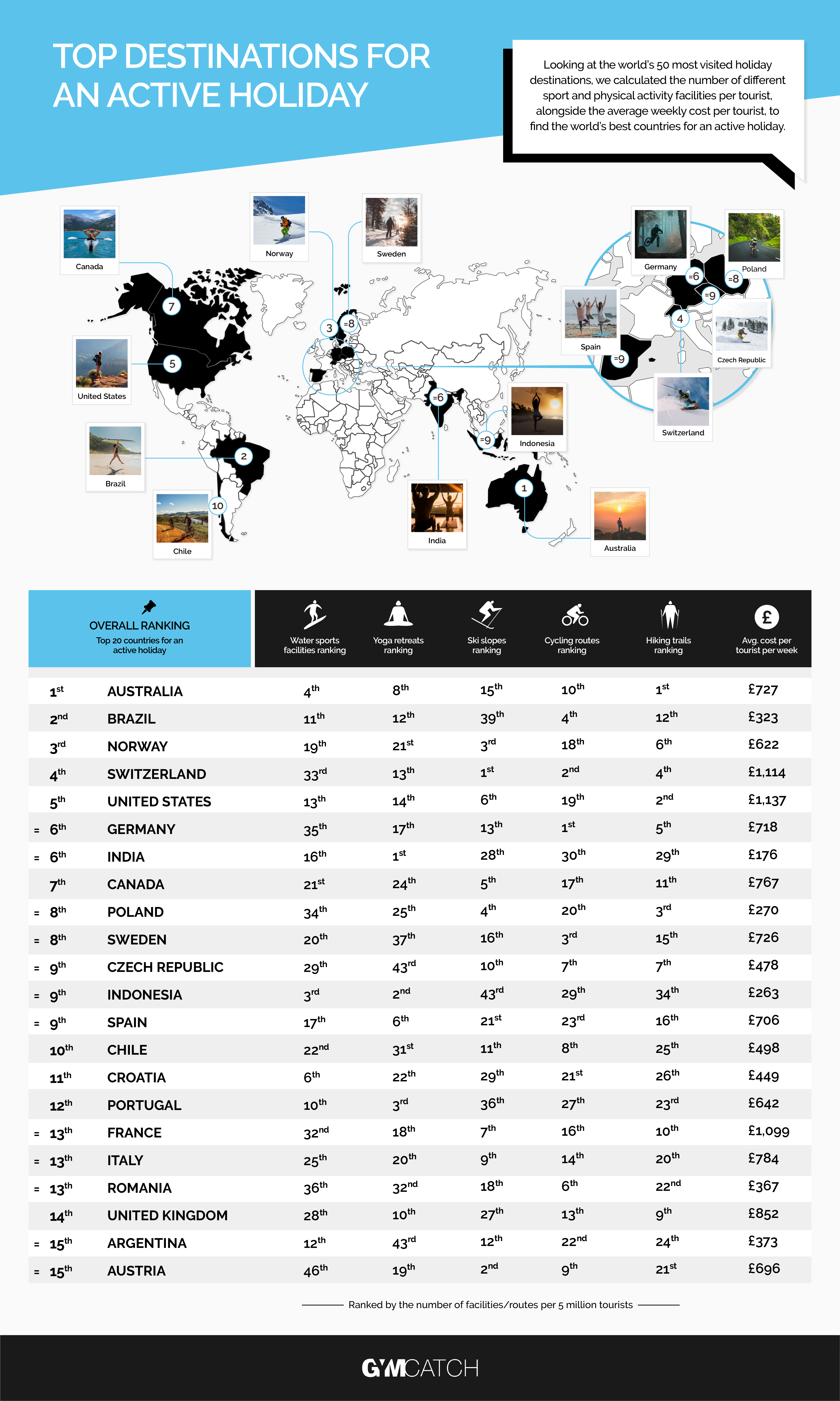 The best destinations for an active holiday - Gymcatch